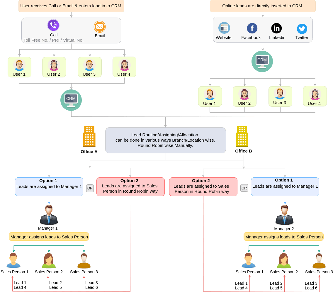 Flow Chart For Various Ways Of Lead Assigning Lead Routing Lead Allocation in Automotive CRM